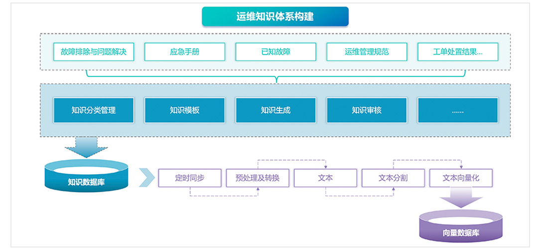 大模型-告警知识体系构建.jpg